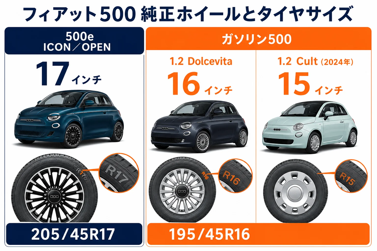 フィアット500のモデル別の純正ホイールとタイヤサイズの図解