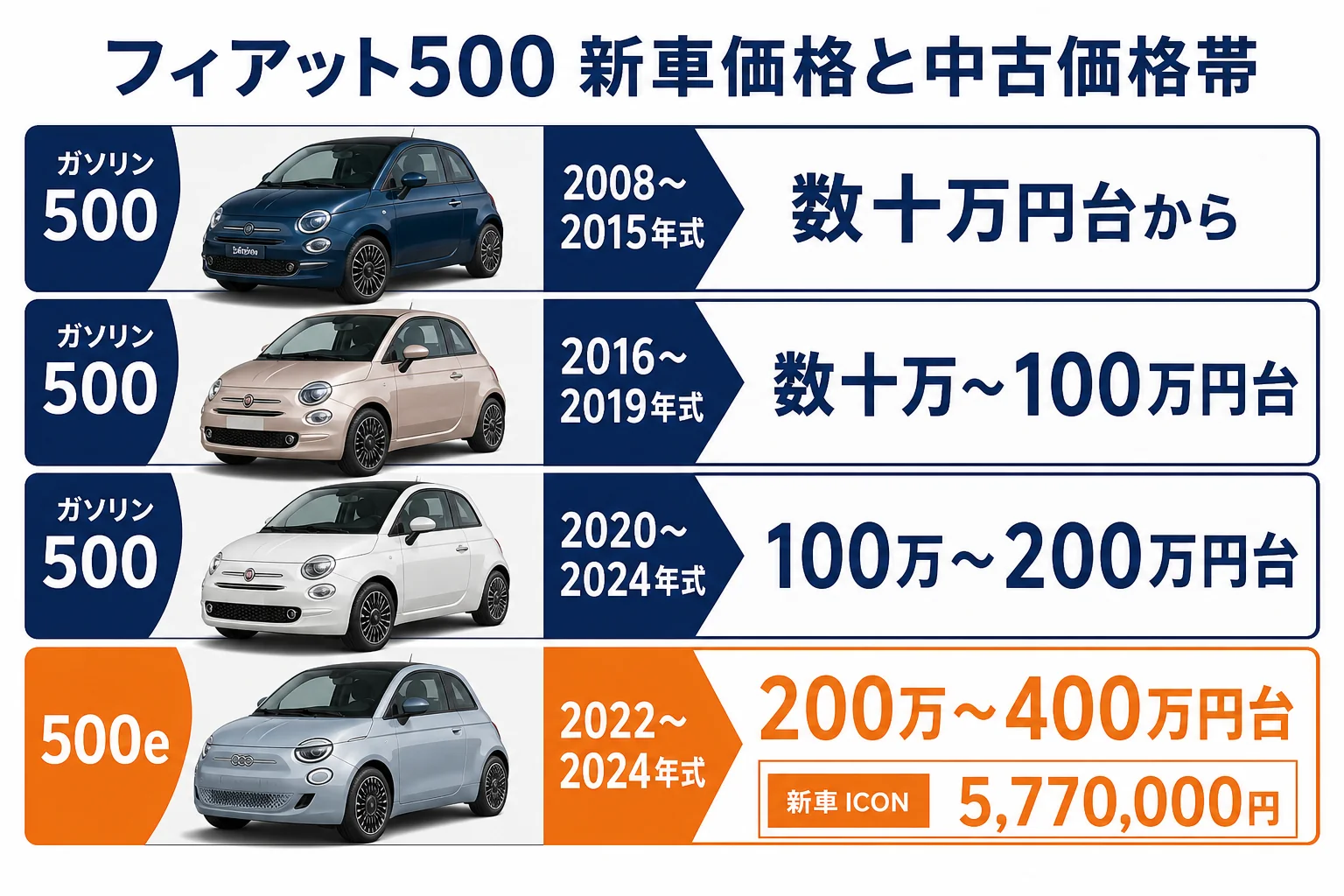 フィアット500の新車価格と中古の価格帯を年式別に並べた図解