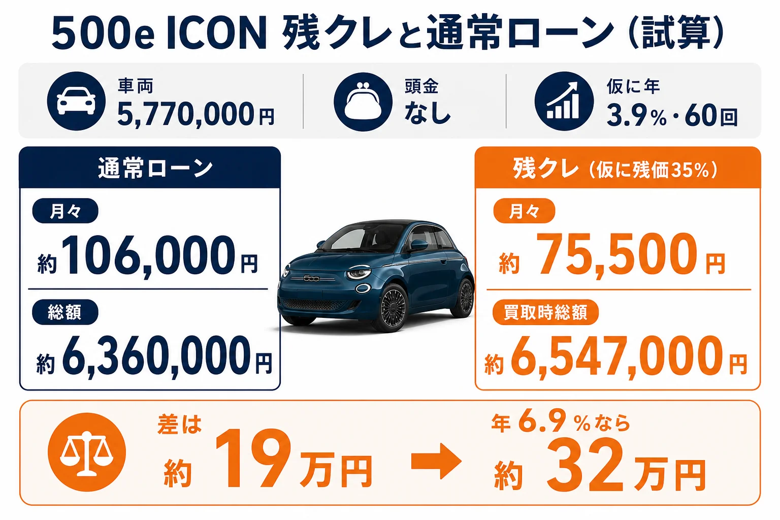 500e ICONの残クレと通常ローンの総支払額を比べた図解