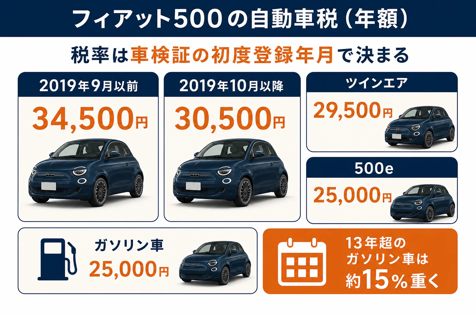 フィアット500のモデルと登録時期ごとの自動車税をまとめた図解