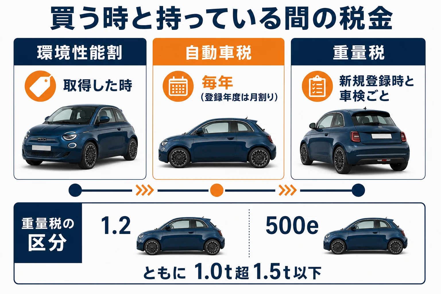フィアット500を買う時と持っている間にかかる税金の流れの図解