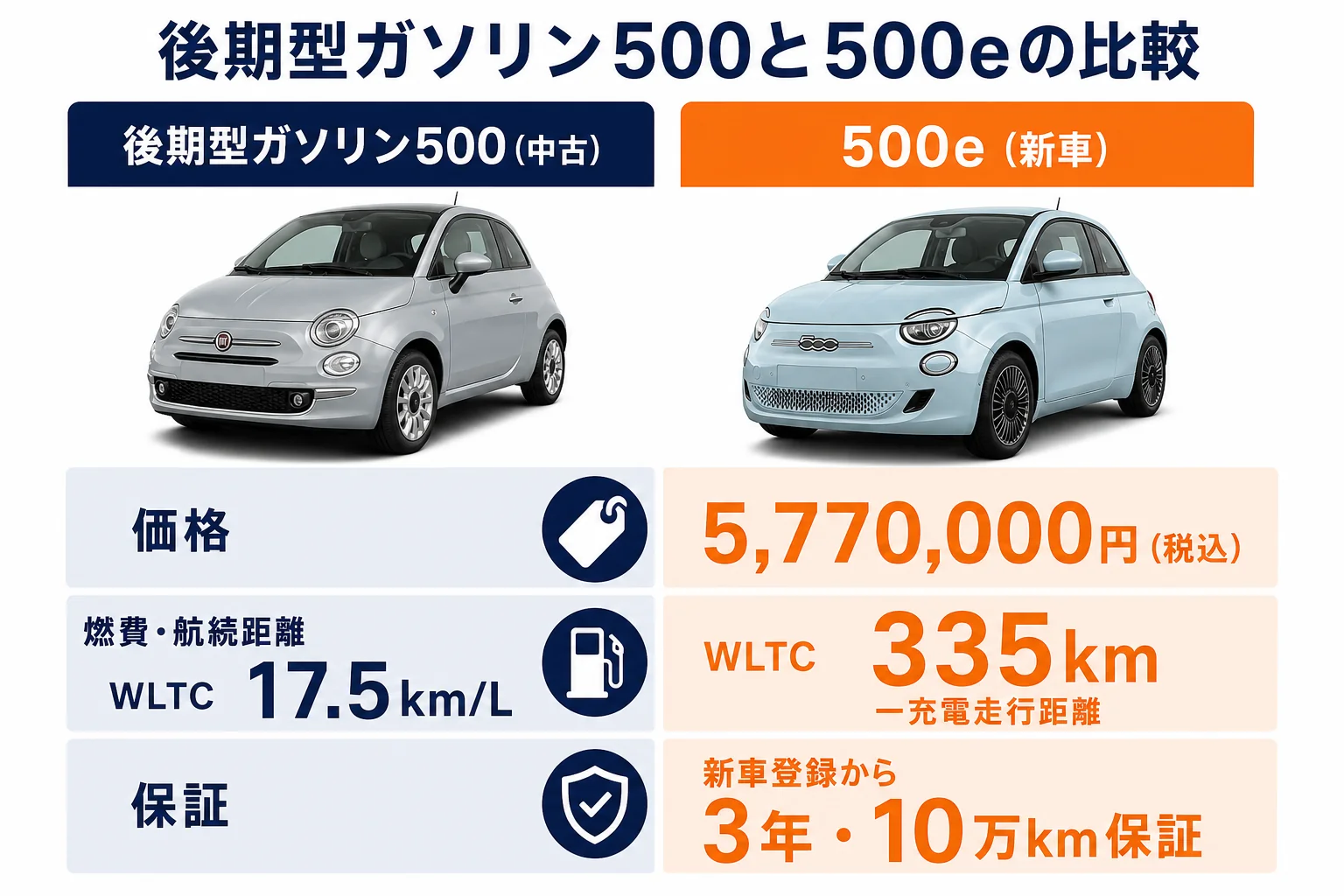 フィアット500後期型と500eの価格と特徴の比較図解